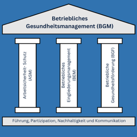 betriebliches Gesundheitsmanagement