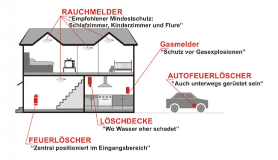 Der richtige Brandschutz Feuerschutz im Haus